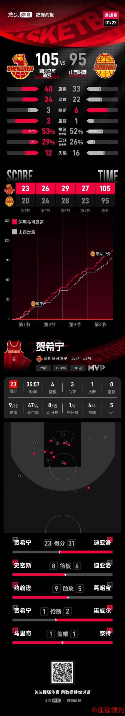 巅峰国际 贺希宁23分约翰逊21+5+9 深圳终结山西3连胜